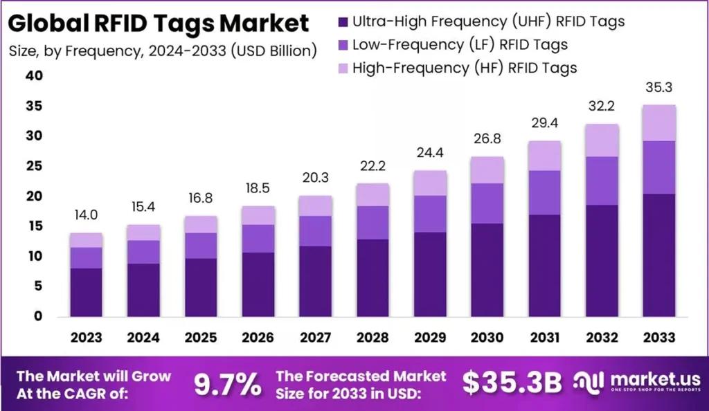 Global RFID TAG Market Global RFID TAG Market